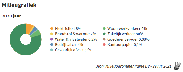 Milieugrafiek 2020