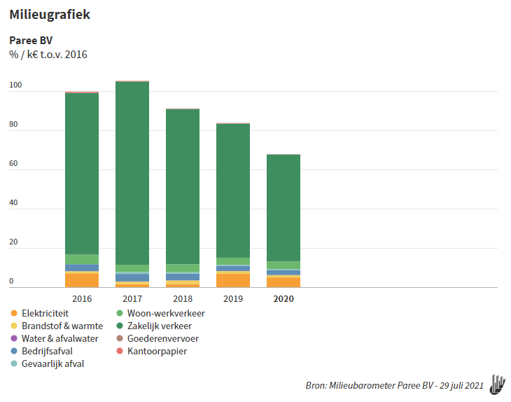 Milieugrafiek 2016 t/m 2020