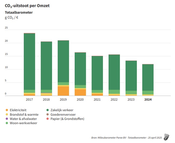 Co2 Uitstoot Per Omzet