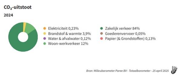 Co2 Uitstoot